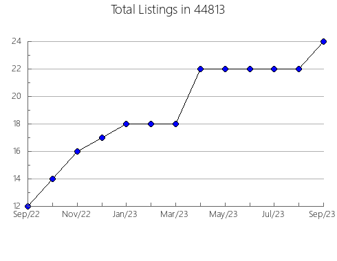 Airbnb & Vrbo Analytics, listings per month in Norman, AR