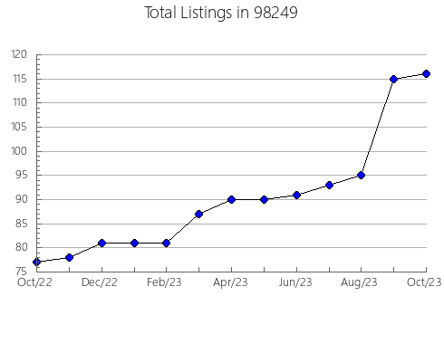 Airbnb & Vrbo Analytics, listings per month in Norman, OK