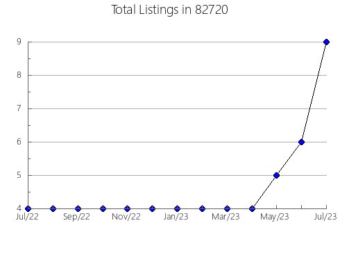 Airbnb & Vrbo Analytics, listings per month in Normangee, TX