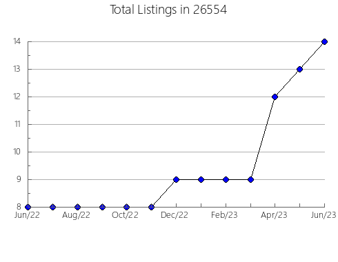 Airbnb & Vrbo Analytics, listings per month in North Augusta, SC