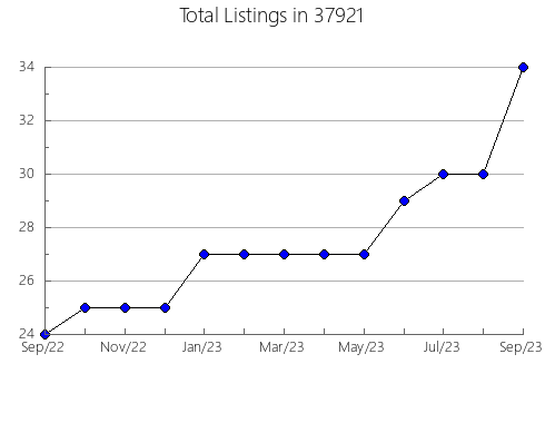 Airbnb & Vrbo Analytics, listings per month in North Branch, MI