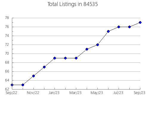 Airbnb & Vrbo Analytics, listings per month in North Collins, NY