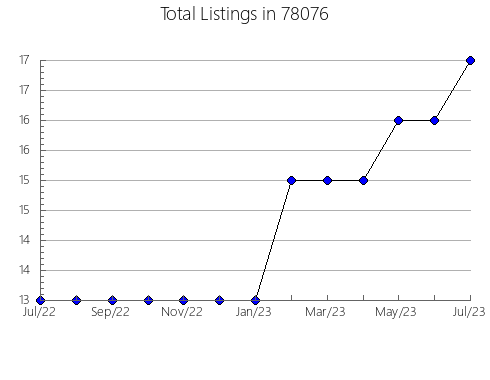 Airbnb & Vrbo Analytics, listings per month in North Conway, NH