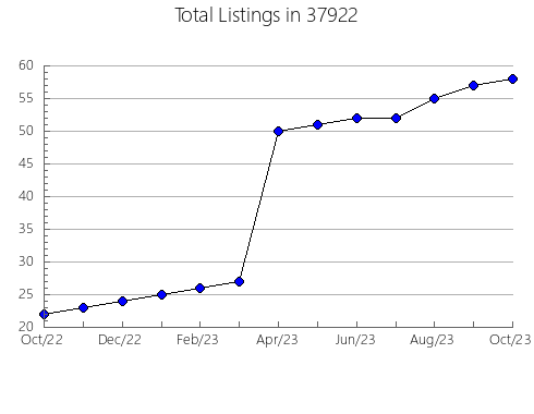 Airbnb & Vrbo Analytics, listings per month in North Muskegon, MI