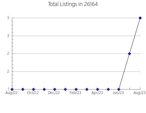 Airbnb & Vrbo Analytics, listings per month in North Providence, RI