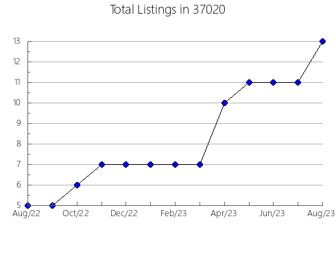 Airbnb & Vrbo Analytics, listings per month in Northampton, MA