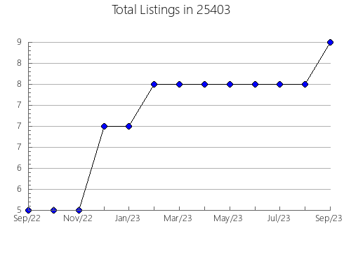 Airbnb & Vrbo Analytics, listings per month in Northampton, PA