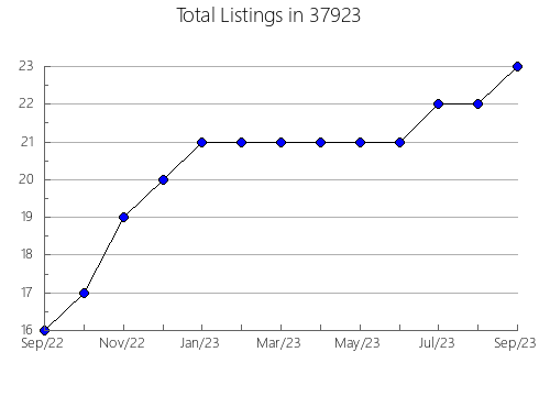 Airbnb & Vrbo Analytics, listings per month in Northport, MI