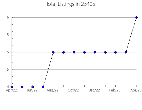 Airbnb & Vrbo Analytics, listings per month in Northumberland, PA