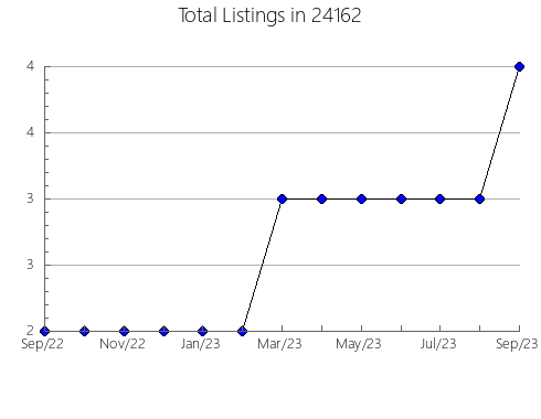 Airbnb & Vrbo Analytics, listings per month in Northwood, OH