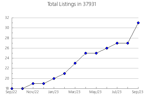 Airbnb & Vrbo Analytics, listings per month in Norton Shores, MI