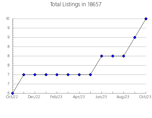 Airbnb & Vrbo Analytics, listings per month in Norwalk, IA