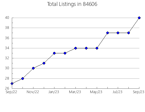 Airbnb & Vrbo Analytics, listings per month in Norwich, NY