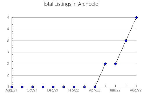 Airbnb & Vrbo Analytics, listings per month in Nova Serrana, 13