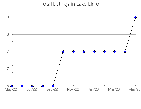 Airbnb & Vrbo Analytics, listings per month in O Bolo, 42