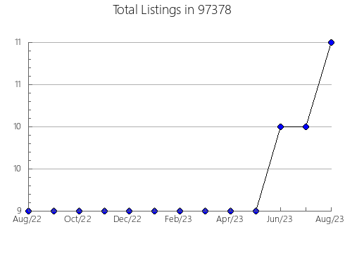 Airbnb & Vrbo Analytics, listings per month in Oak Hill, FL