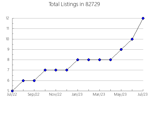 Airbnb & Vrbo Analytics, listings per month in Oak Point, TX