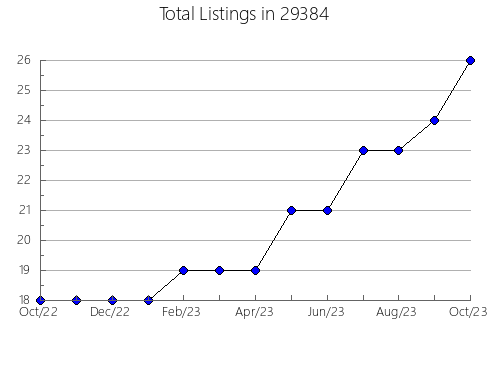 Airbnb & Vrbo Analytics, listings per month in Oakland, KY