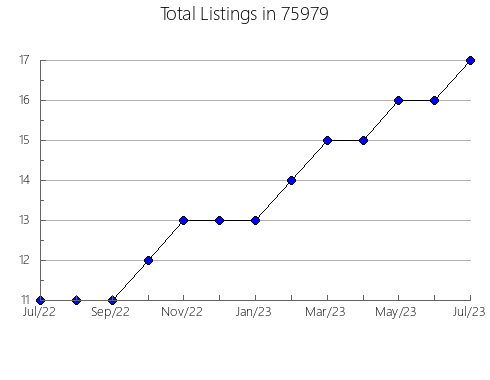 Airbnb & Vrbo Analytics, listings per month in Oakland, MS