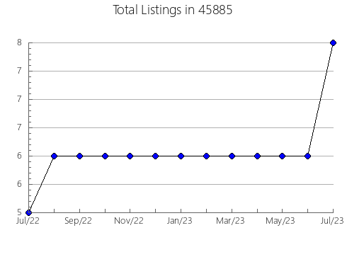 Airbnb & Vrbo Analytics, listings per month in Oakley, CA