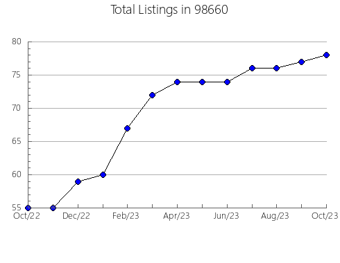 Airbnb & Vrbo Analytics, listings per month in Oakridge, OR