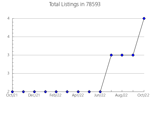 Airbnb & Vrbo Analytics, listings per month in Ocean Gate, NJ