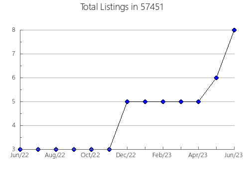 Airbnb & Vrbo Analytics, listings per month in Ocean, MD