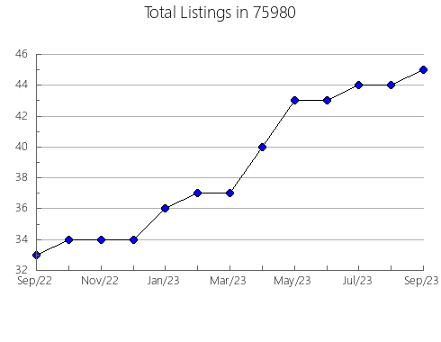 Airbnb & Vrbo Analytics, listings per month in Ocean Springs, MS