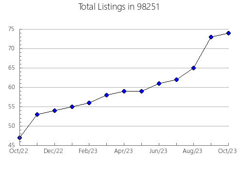 Airbnb & Vrbo Analytics, listings per month in Ochelata, OK