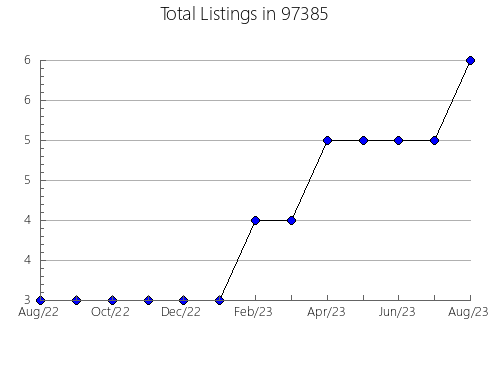 Airbnb & Vrbo Analytics, listings per month in Ocoee, FL