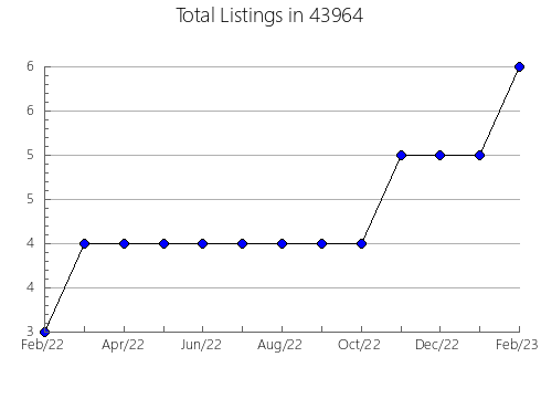 Airbnb & Vrbo Analytics, listings per month in Odenville, AL