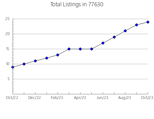 Airbnb & Vrbo Analytics, listings per month in Ogallala, NE