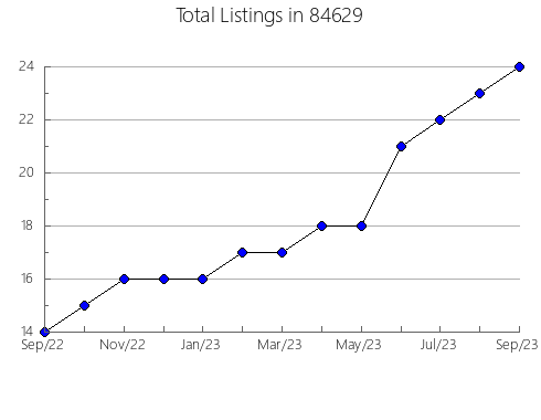 Airbnb & Vrbo Analytics, listings per month in Ogdensburg, NY