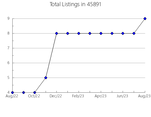 Airbnb & Vrbo Analytics, listings per month in Ojai, CA