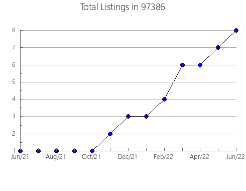 Airbnb & Vrbo Analytics, listings per month in Ojus, FL