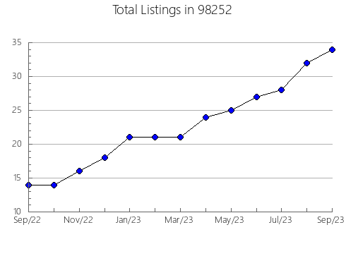 Airbnb & Vrbo Analytics, listings per month in Okarche, OK