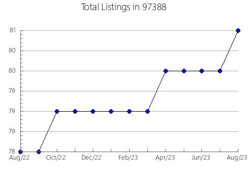 Airbnb & Vrbo Analytics, listings per month in Okeechobee, FL