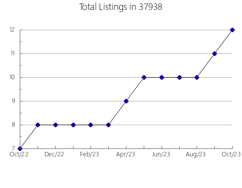 Airbnb & Vrbo Analytics, listings per month in Okemos, MI