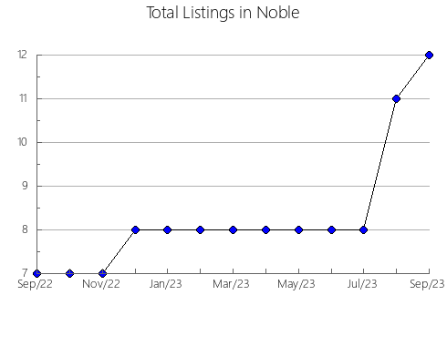 Airbnb & Vrbo Analytics, listings per month in Oklahoma, OK