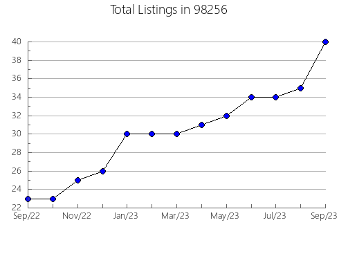 Airbnb & Vrbo Analytics, listings per month in Oklahoma, OK