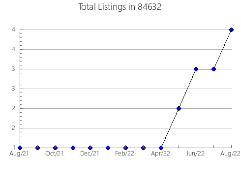 Airbnb & Vrbo Analytics, listings per month in Old Westbury, NY