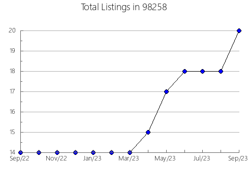 Airbnb & Vrbo Analytics, listings per month in Olustee, OK