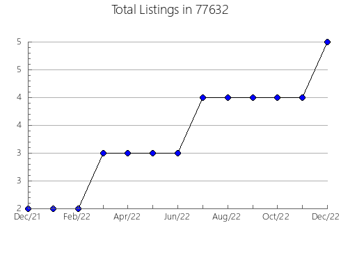 Airbnb & Vrbo Analytics, listings per month in Omaha, NE