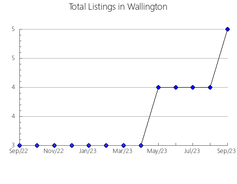 Airbnb & Vrbo Analytics, listings per month in Ono, 9