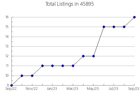 Airbnb & Vrbo Analytics, listings per month in Ontario, CA