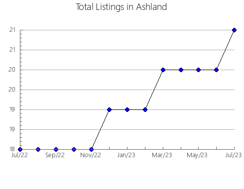 Airbnb & Vrbo Analytics, listings per month in Onça de Pitangui, 13