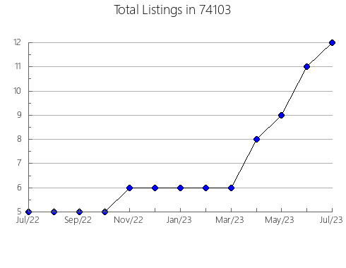 Airbnb & Vrbo Analytics, listings per month in Ordway, CO