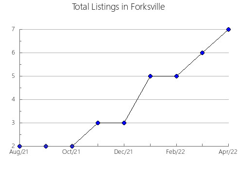 Airbnb & Vrbo Analytics, listings per month in Orenburg, 53