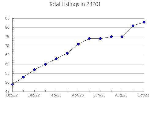 Airbnb & Vrbo Analytics, listings per month in Orient, OH