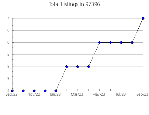 Airbnb & Vrbo Analytics, listings per month in Orlando, FL